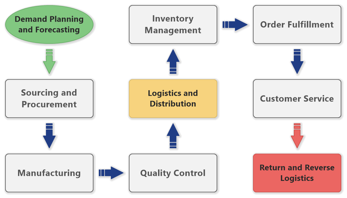 Chain Management Process (Bending Process Diagram Example)