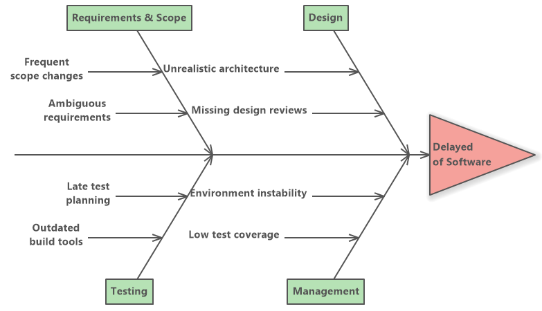 Fishbone Diagram