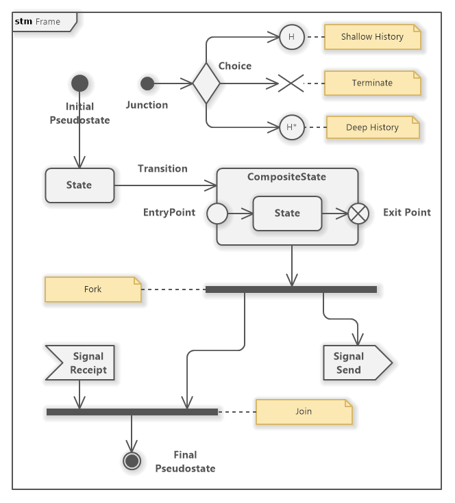 Overview of State Machine Diagram Elements