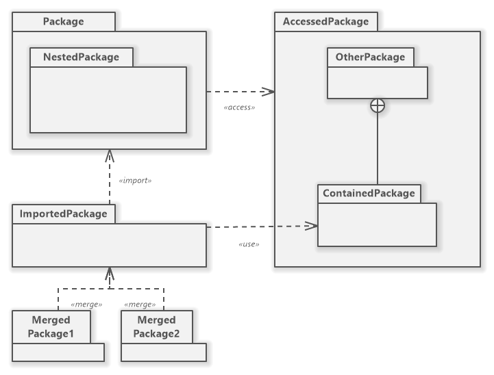 UML Package Diagram Oeverview