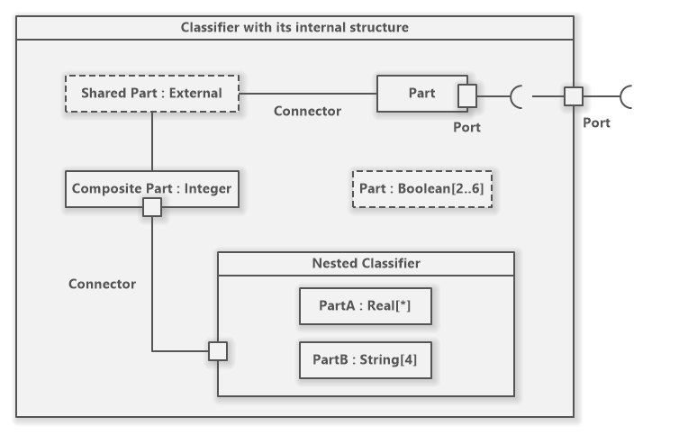 UML Composite Structure Diagram Tutorial - Software Ideas ...