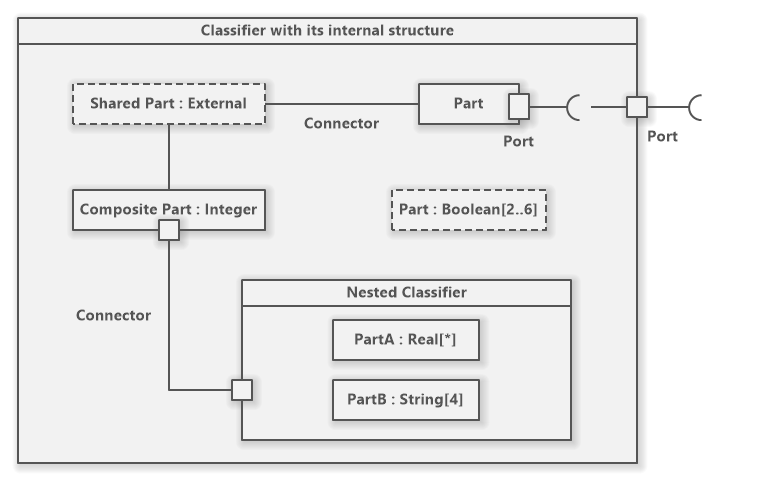 UML Composite Structure