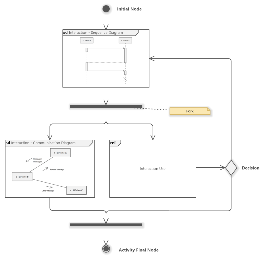 Interaction Overview Diagram (UML) - Software Ideas Modeler