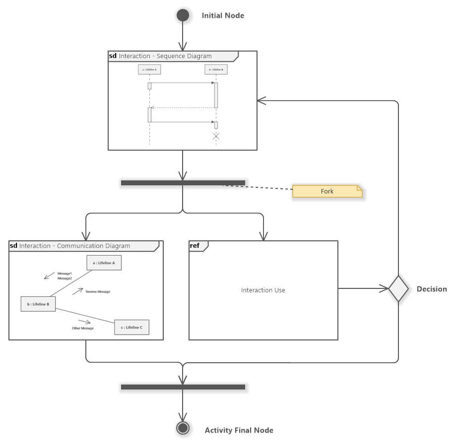 UML Interaction Overview Diagram