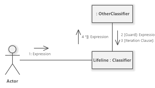 UML Communication Diagram Example