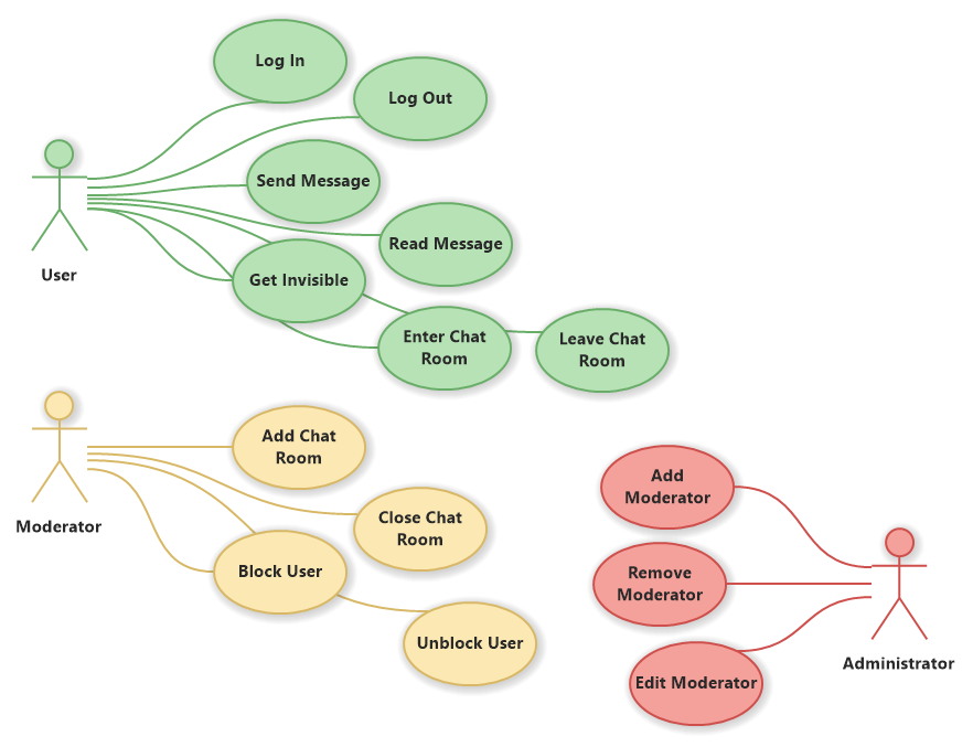 Chat Portal Use Cases (UML Use Case Diagram)