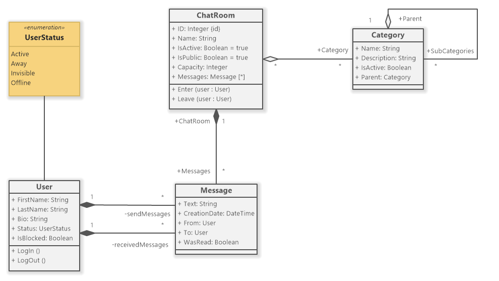 Chat Portal Entities (UML Class Diagram)