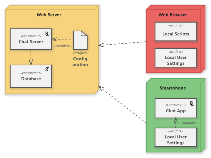 Chat Portal Deployment (UML Deployment Diagram)