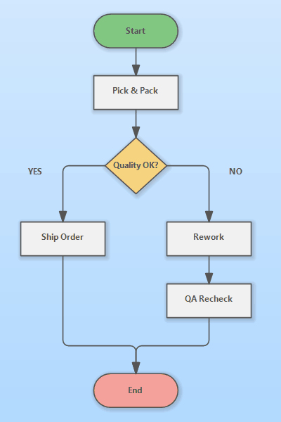 Flowchart Simulation