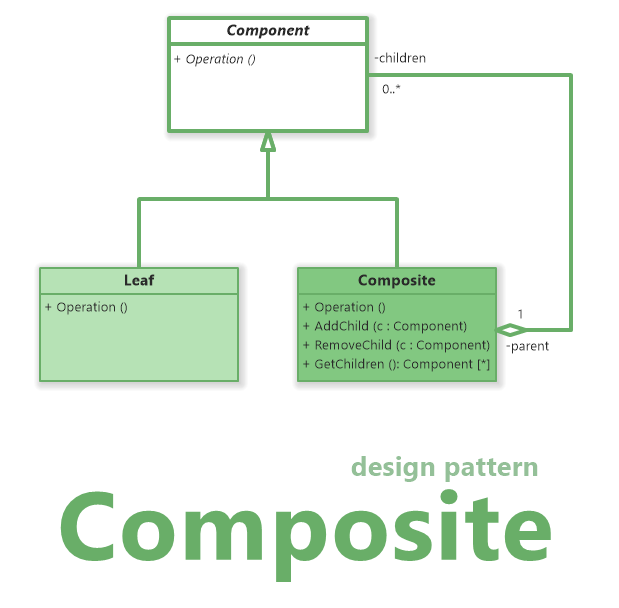 Composite Design Pattern (UML Class Diagram)