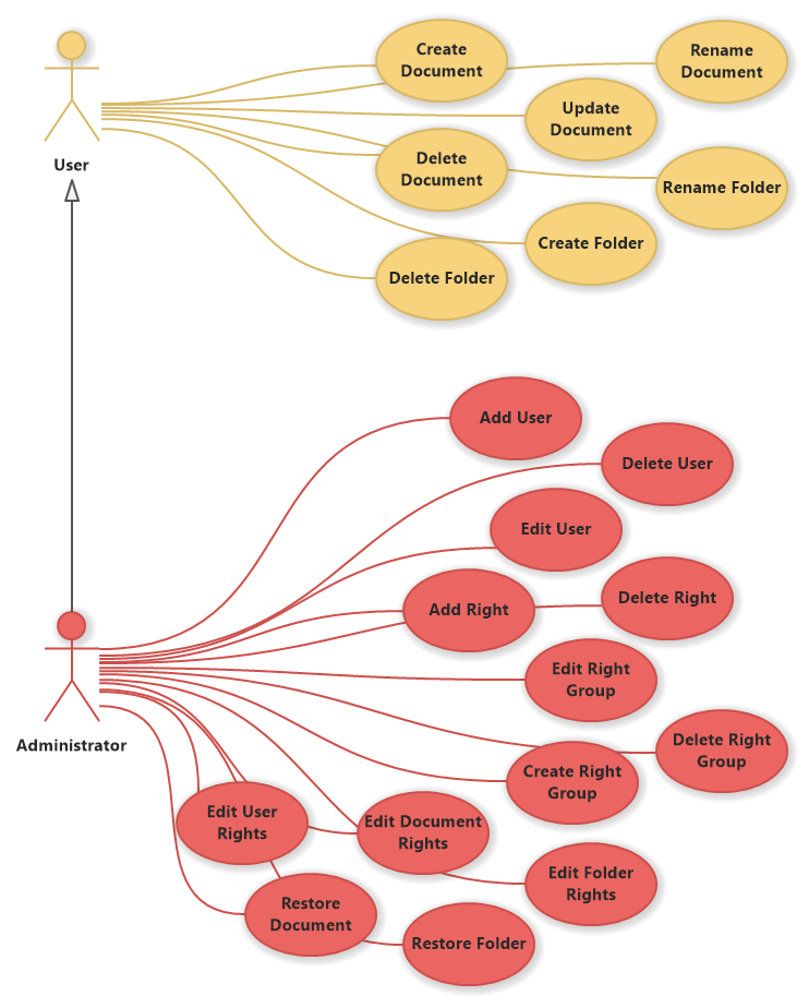 Document Management Use Cases (UML Use Case Diagram)