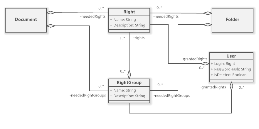 DMS Entities (UML Class Diagram)