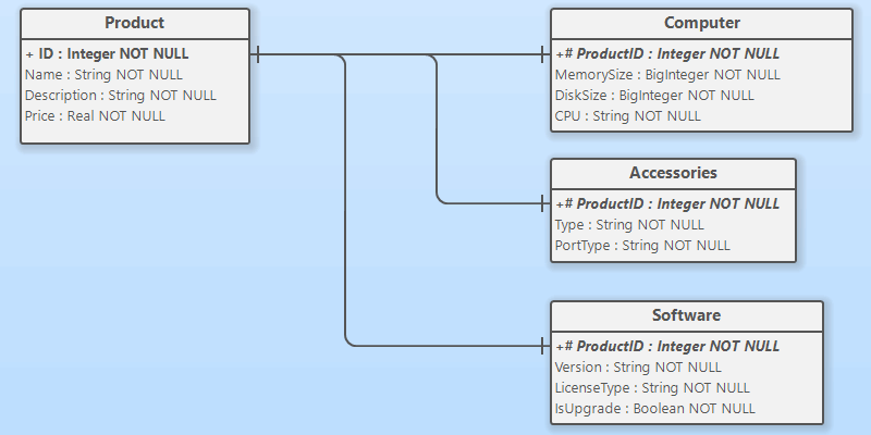 Relationship highlighting in entity-relationship diagrams (ERD tool)