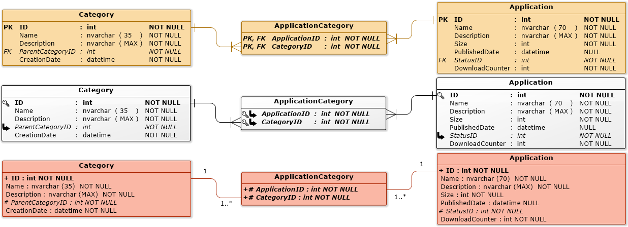 Entity Relationship Diagram supports different styles of attribute layout, keys and min-max notation for relationships