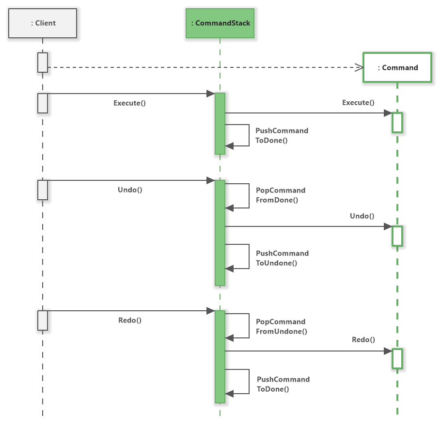 Command Stack Behavior (UML Sequence Diagram)