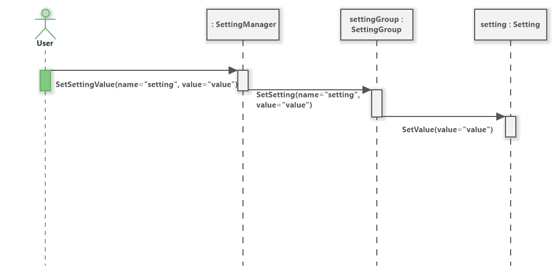 Setting Manager Behavior (UML Sequence Diagram)