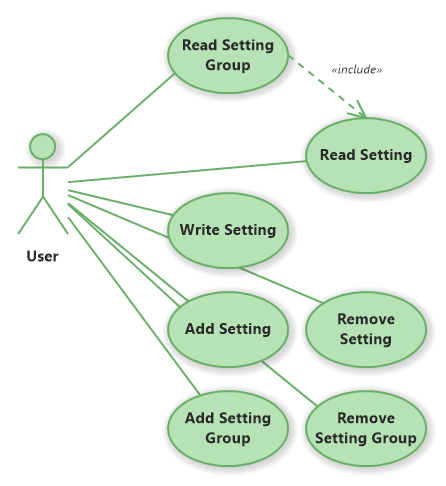 Setting Manager Use Cases (UML Use Case Diagram)