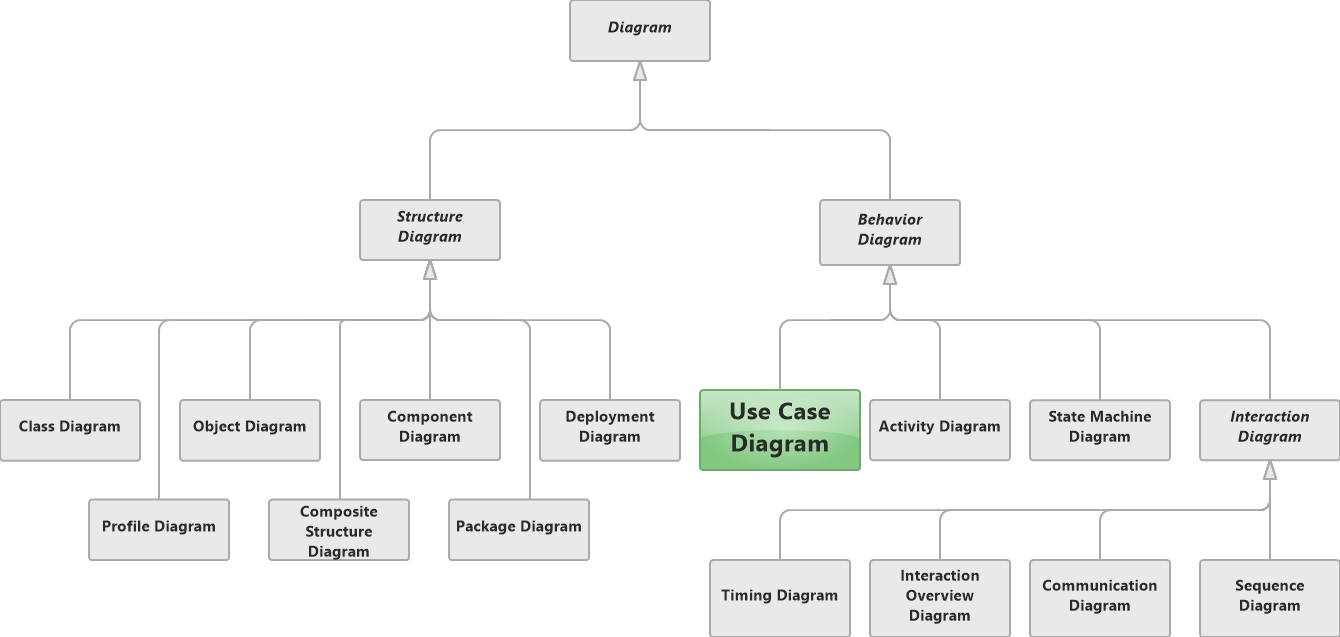 Use Case Diagram in UML