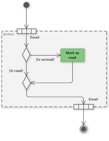 UML activity diagram for an email client - mark as read