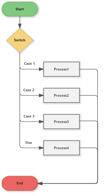 Switch cases template (Flowchart)