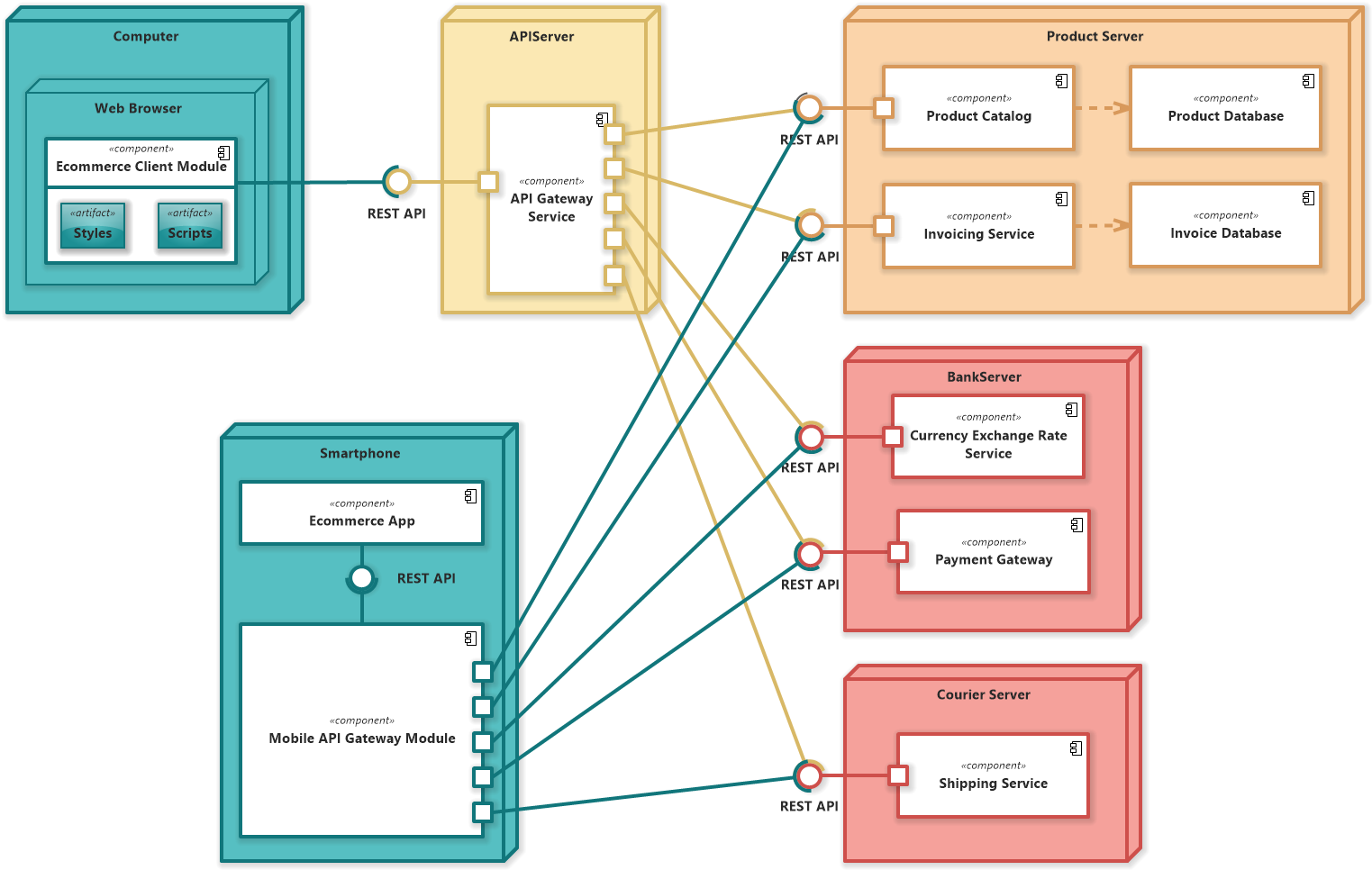 E-commerce Microservices Architecture (UML Deployment Diagram)