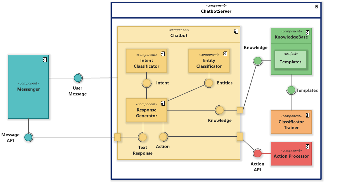 Chatbot (UML Component Diagram)