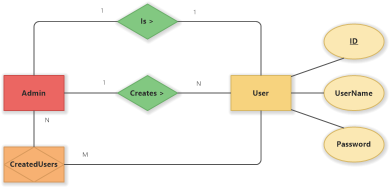 Admin and User (Chen ER Diagram)