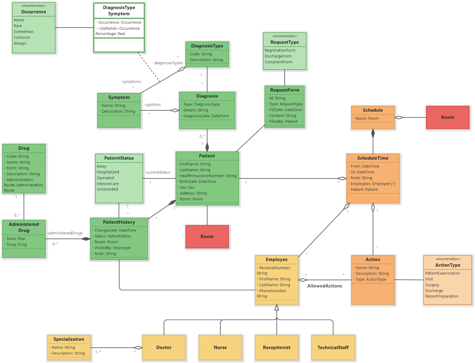 Hospital Management System - Core Data Model