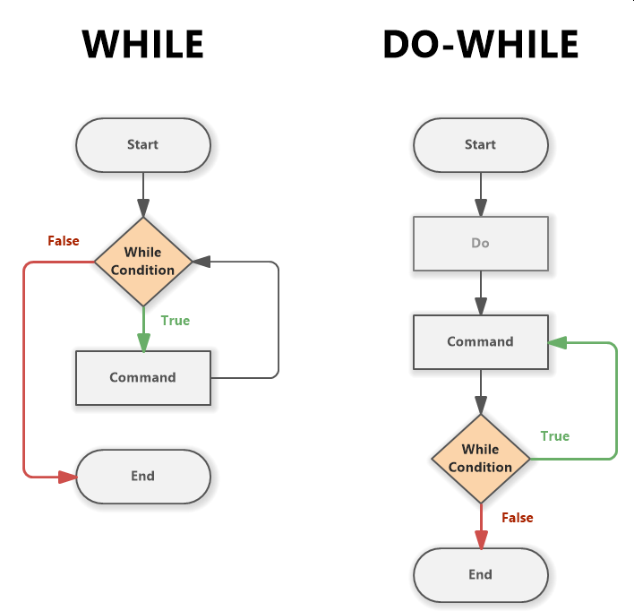 Flowchart for While and Do-While Loop