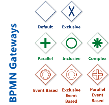 BPMN Gateways (BPMN Diagram)