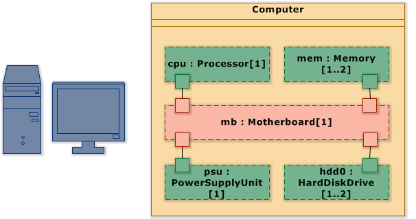 Computer (UML Composite Structure Diagram)