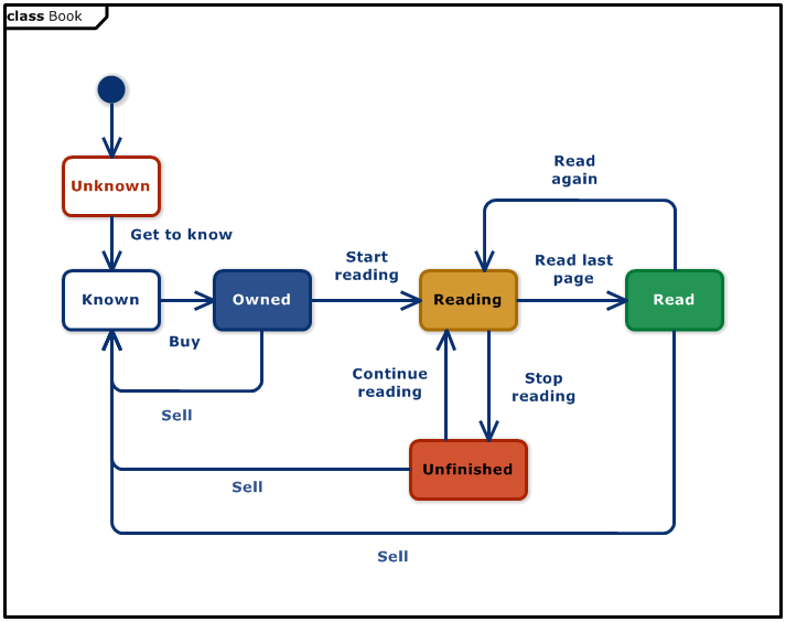 Book Reading Lifecycle (UML Statemachine Diagram)