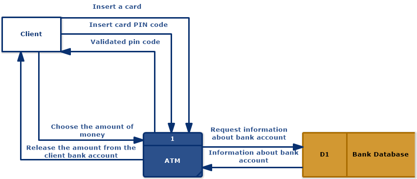 ATM (Data Flow Diagram - Gane & Sarson Notation)