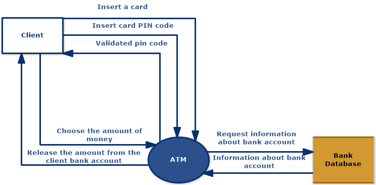 ATM (Data Flow Diagram - Yourdon & Coad Notation)