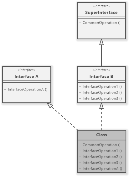 UML Interfaces - Realization and Generalization