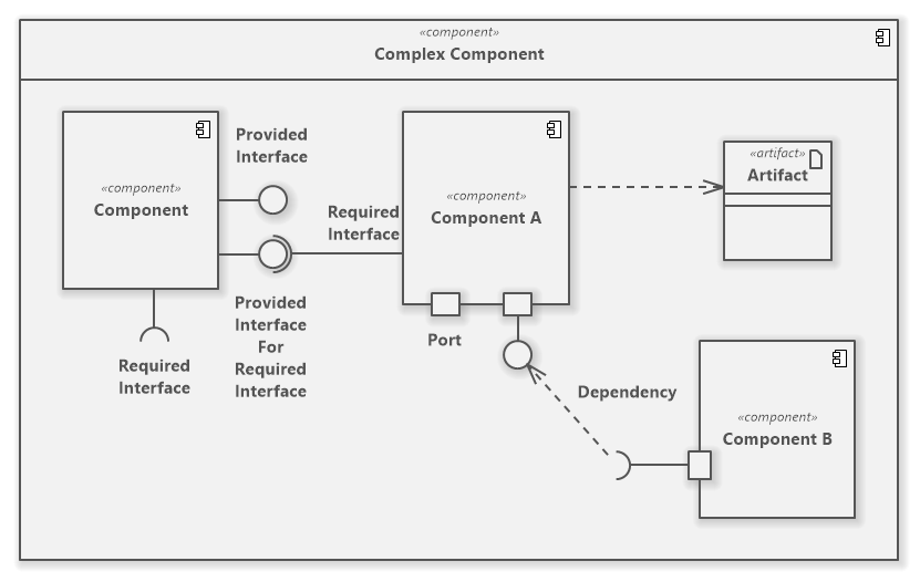 UML Component Diagram Overview