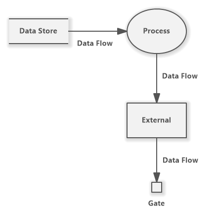 Data Flow Diagram (Yourdon/DeMarco)
