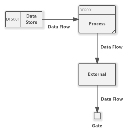 Data Flow Diagram (Gane&Sarson Notation)