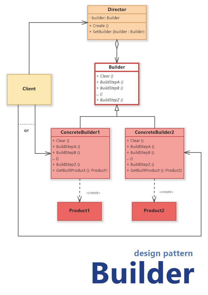 Builder Design Pattern (UML Class Diagram)