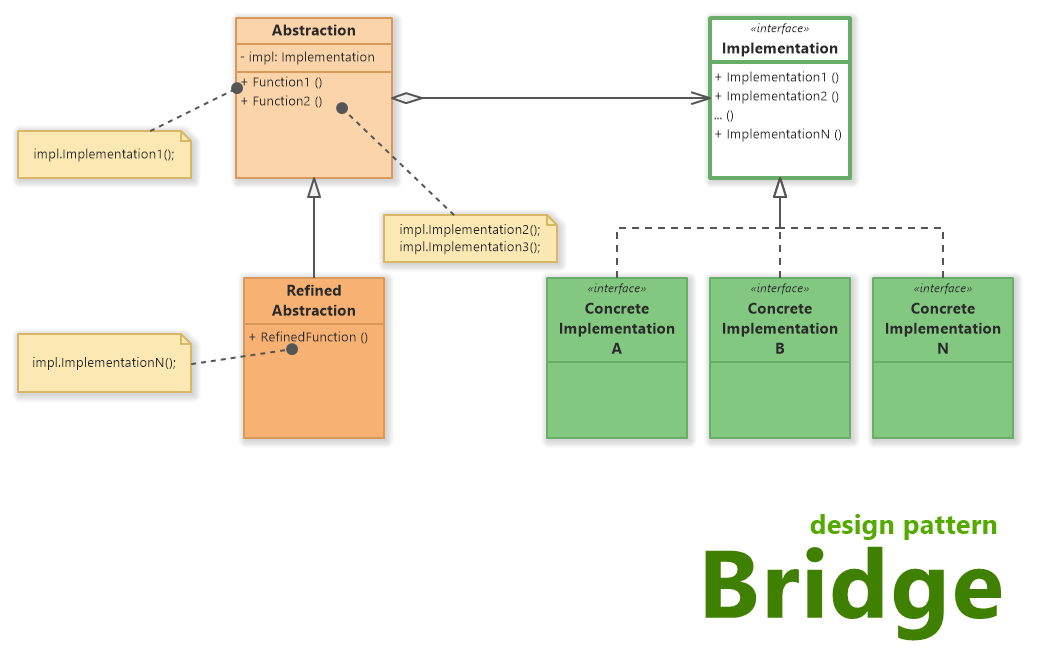 Bridge Design Pattern (UML Class Diagram)