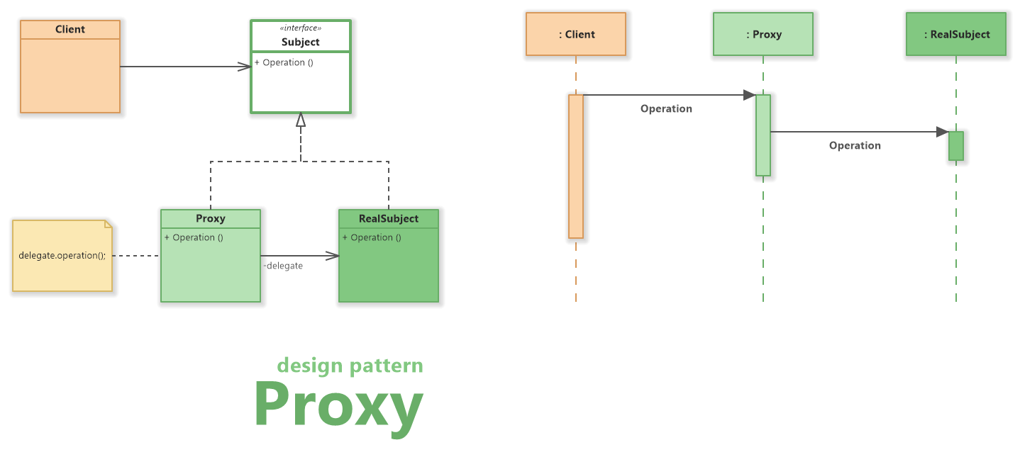 Proxy Design Pattern (UML Diagram)