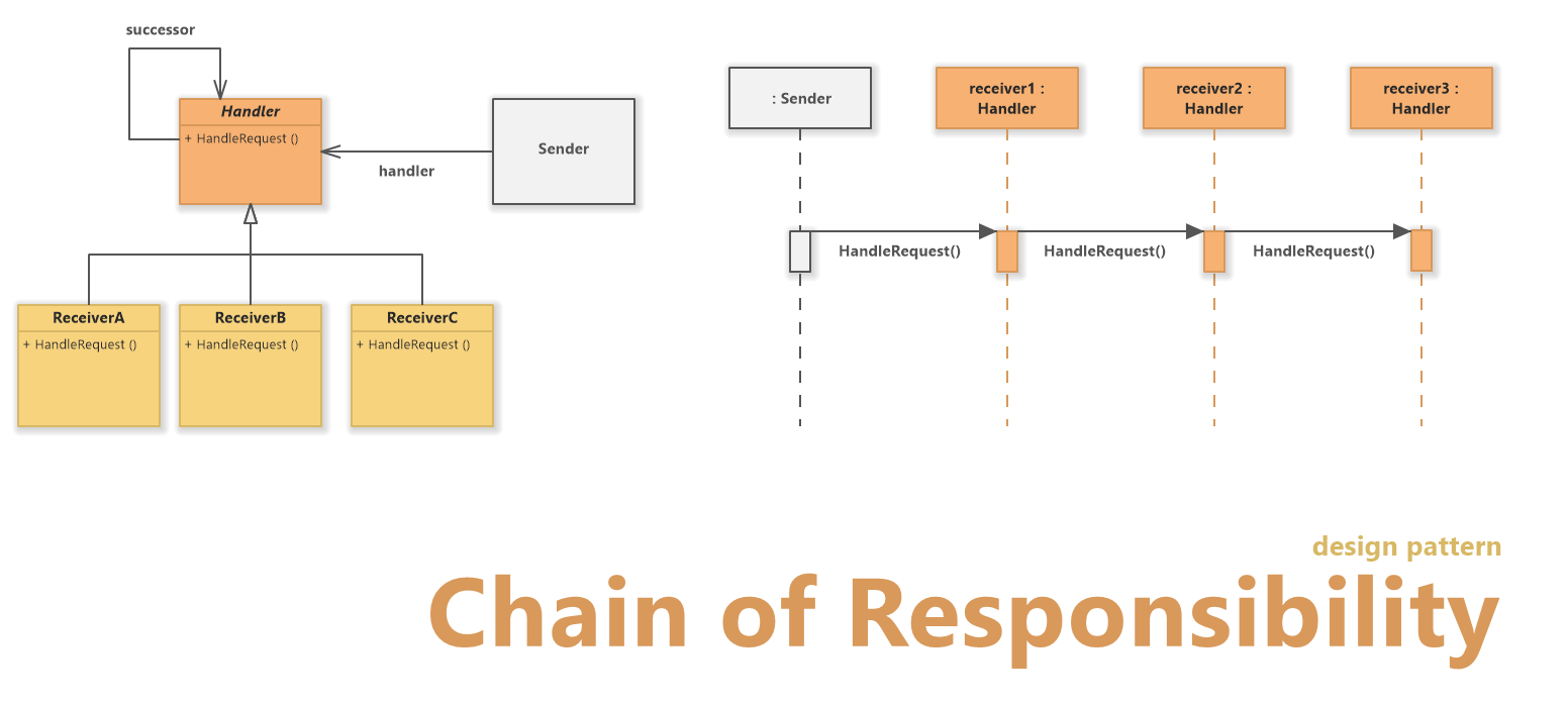 Chain of Responsibility Pattern (UML Diagram)