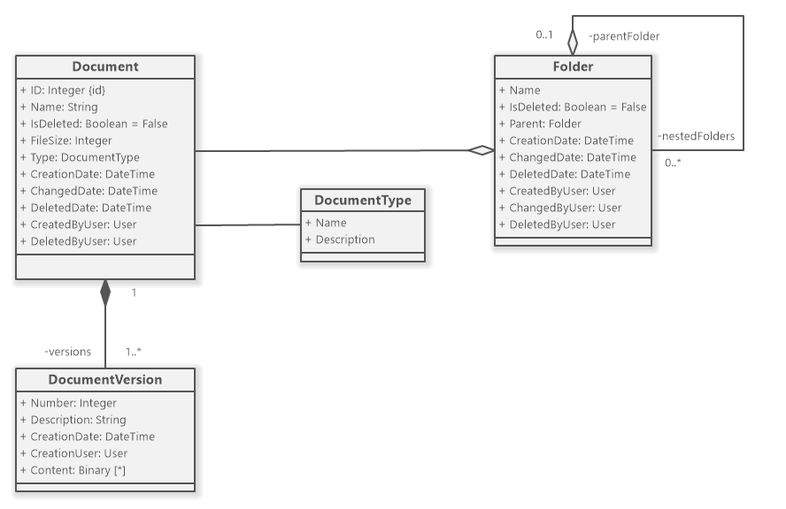 Document Hierarchy (UML Class Diagram)