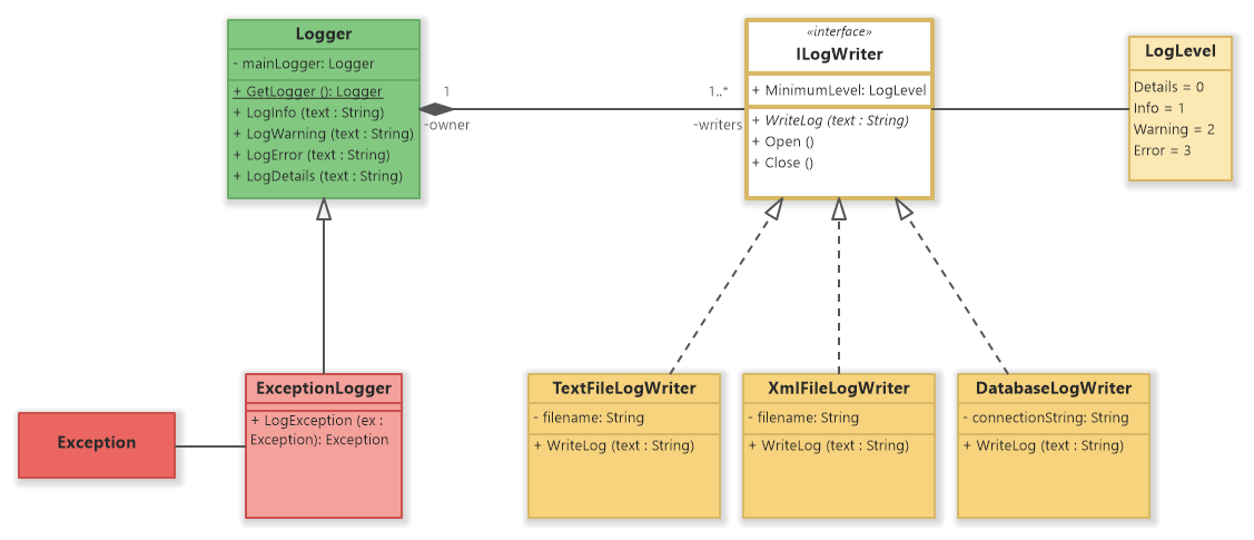 Logger (UML Class Diagram)