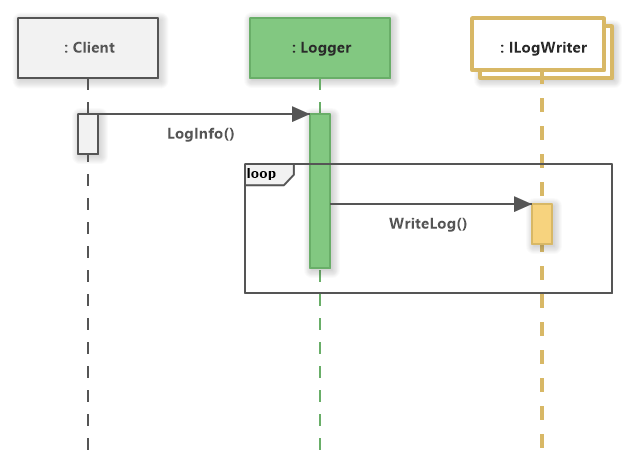 Logger Behavior (UML Sequence Diagram)